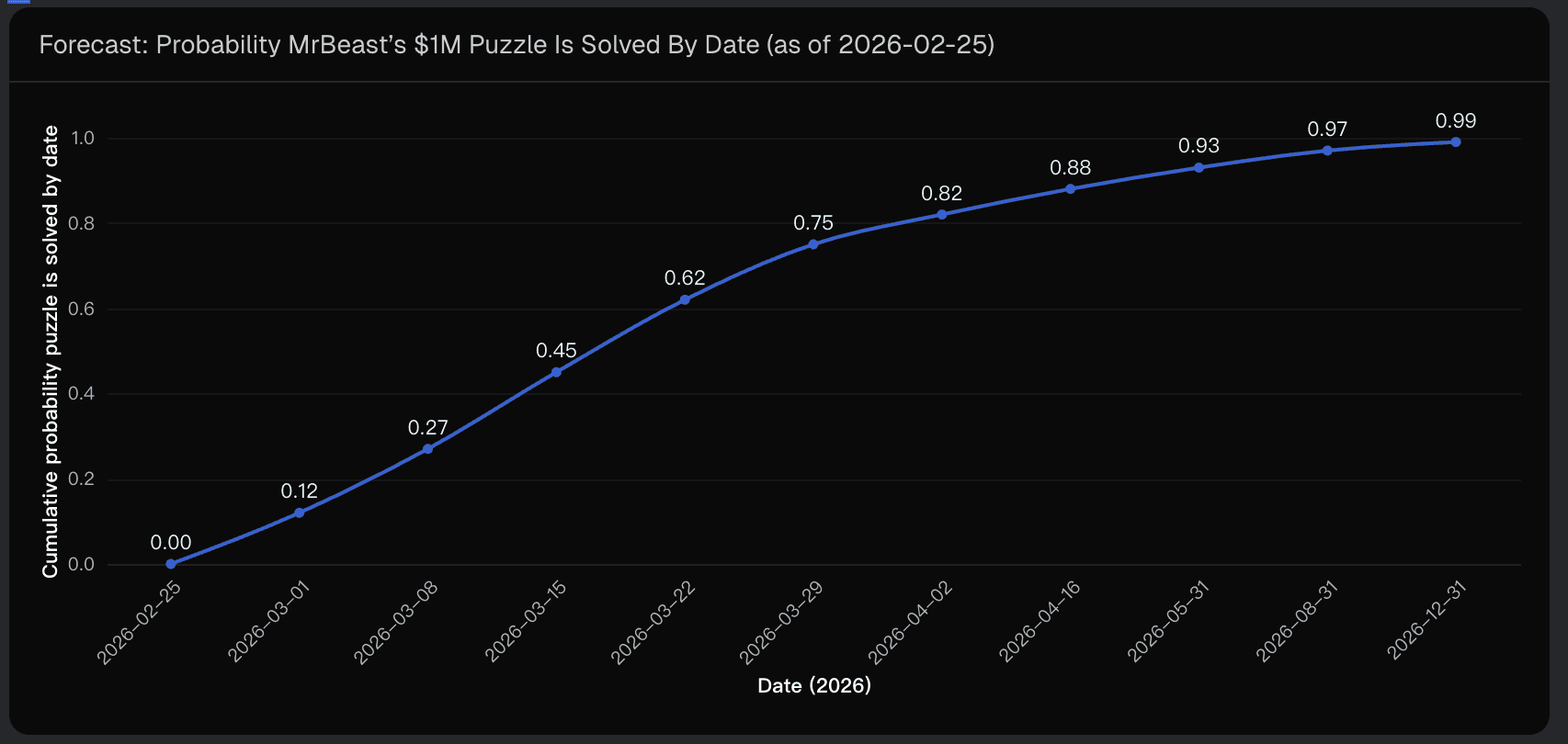 Forecast: Probability MrBeast’s $1M Puzzle Is Solved By Date (as of 2026-02-25)