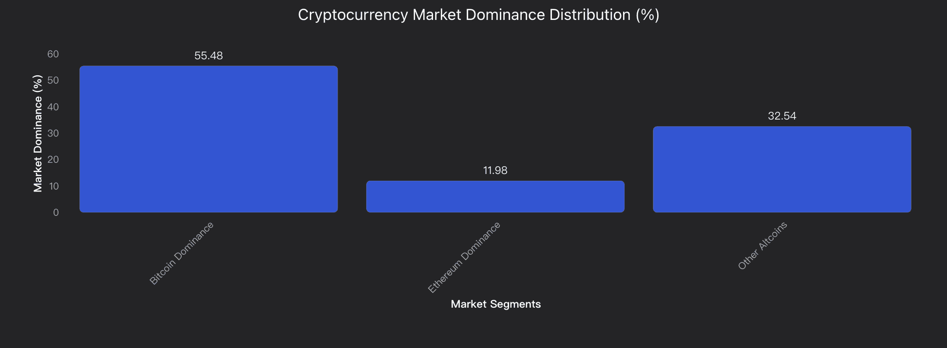Cryptocurrency market dominance distribution