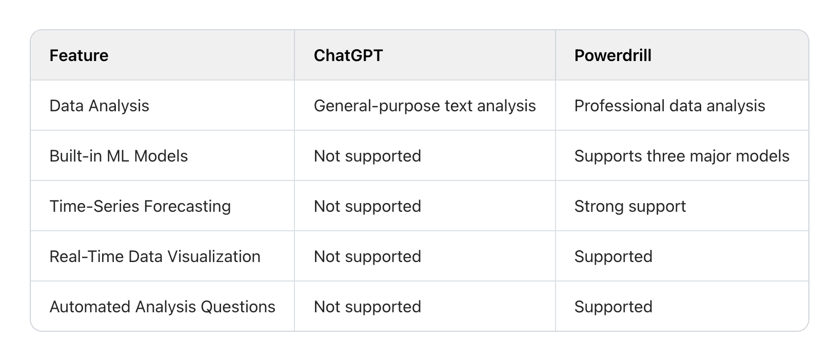 Powerdrill vs ChatGPT: A Technical Comparison