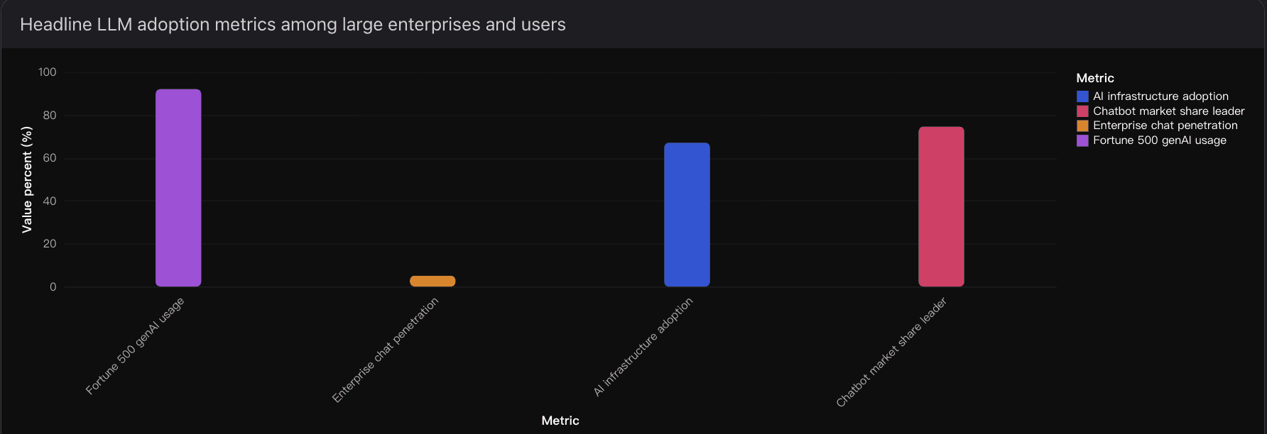 Headline LLM adoption metrics among large enterprises and users