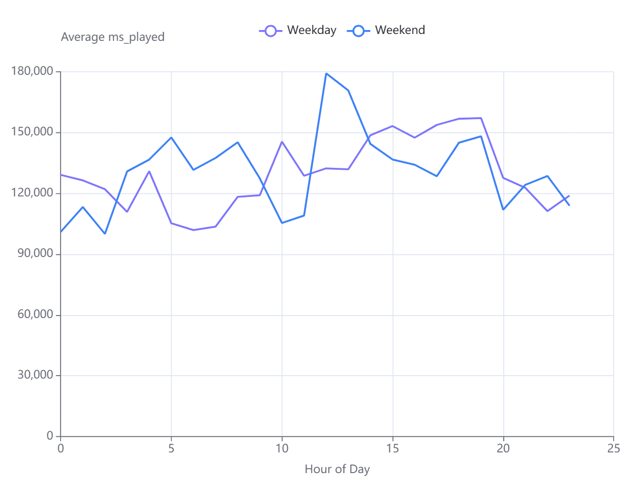 average hour for weekdays versus weekends