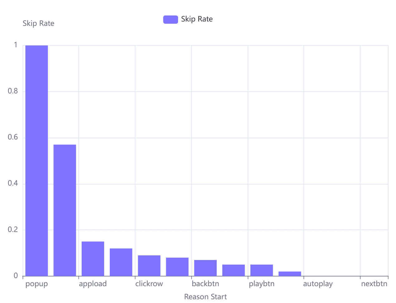 Chaer of skip rate by reson_start