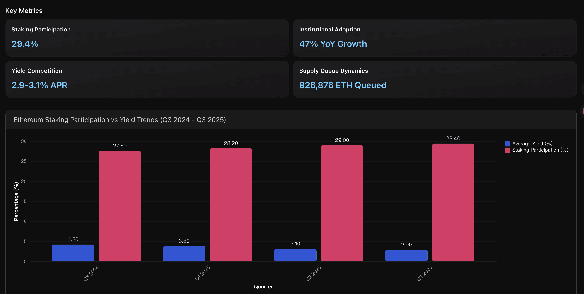 Ethereum Staking Participation vs Yield Trends