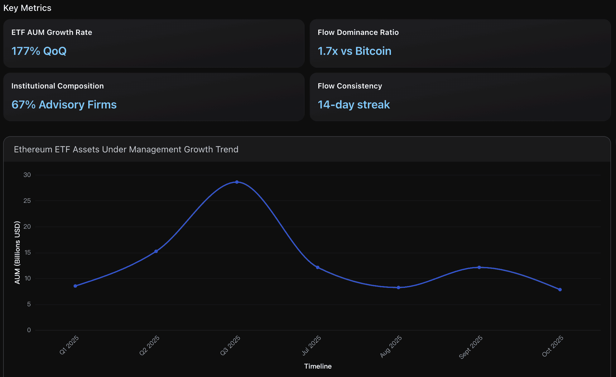 ethereum ETF assets under management growth trend