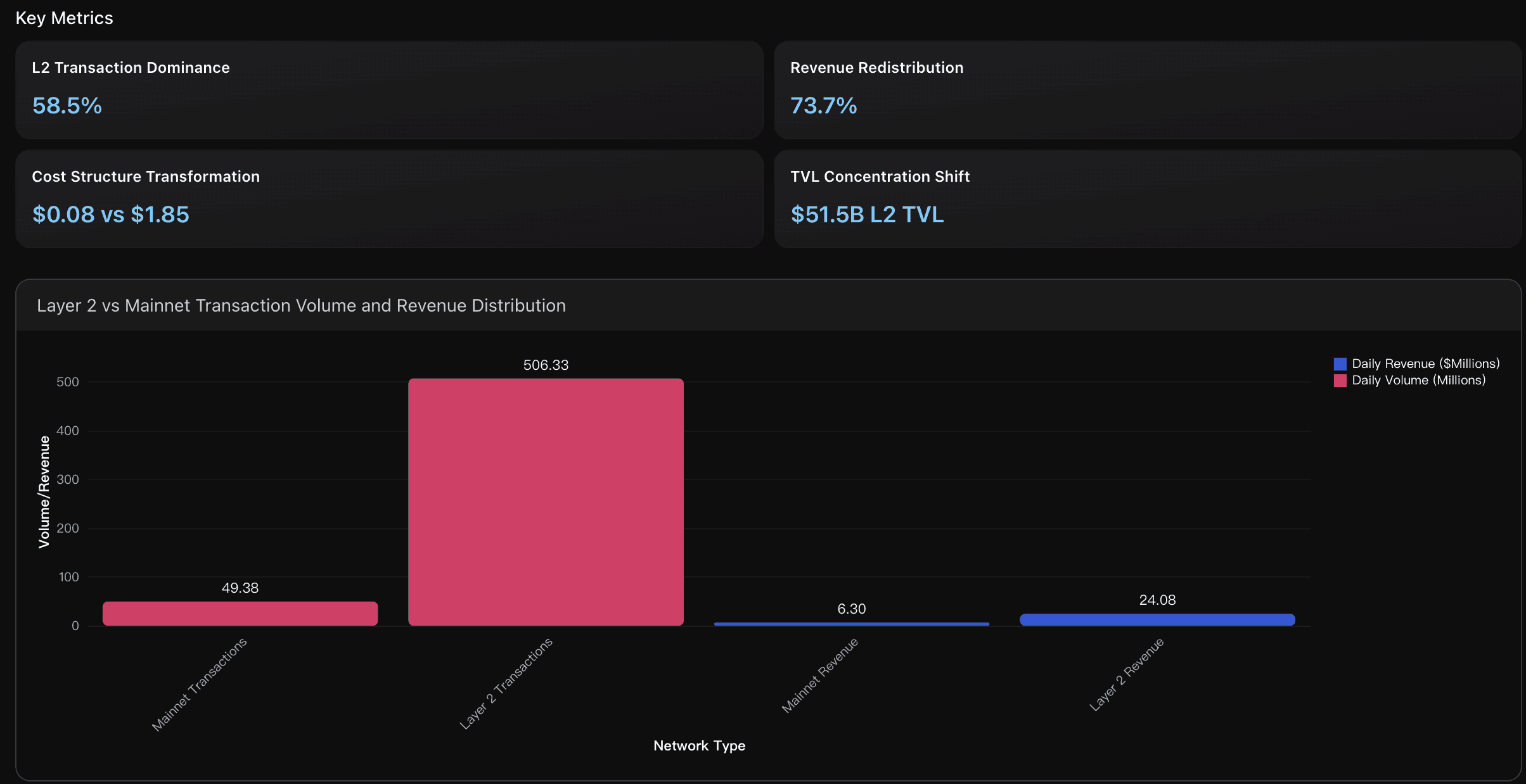 Layer 2 vs Mainnet Transaction Volume and Revenue Distribution