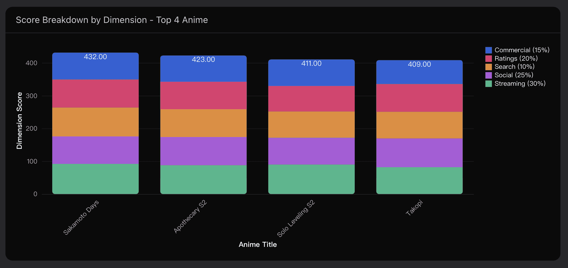 Score Breakdown by Dimension - Top 4 Anime