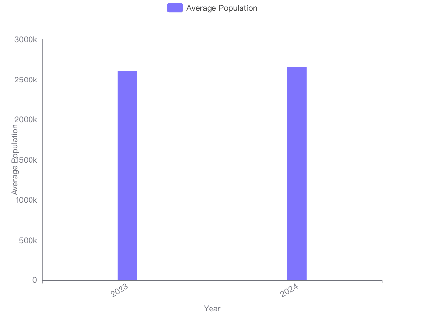 Bar chart