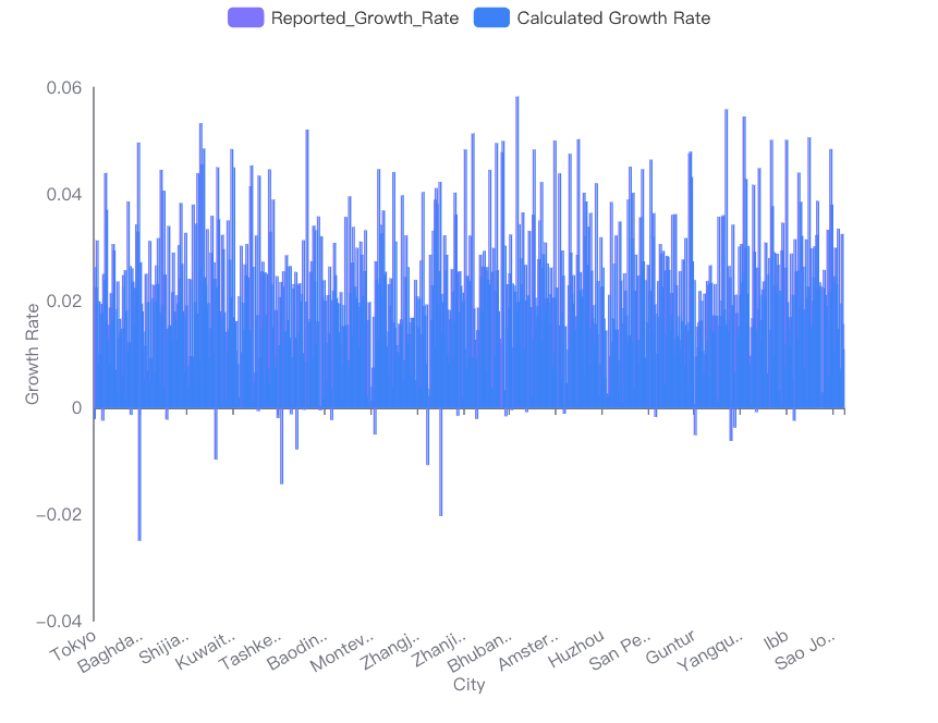Bar chart of Urbanization Patterns