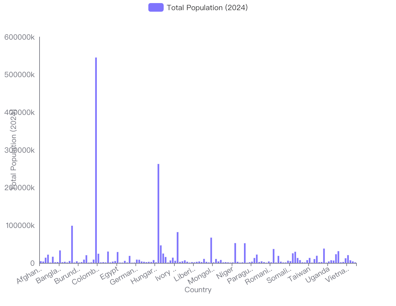 Bar chart