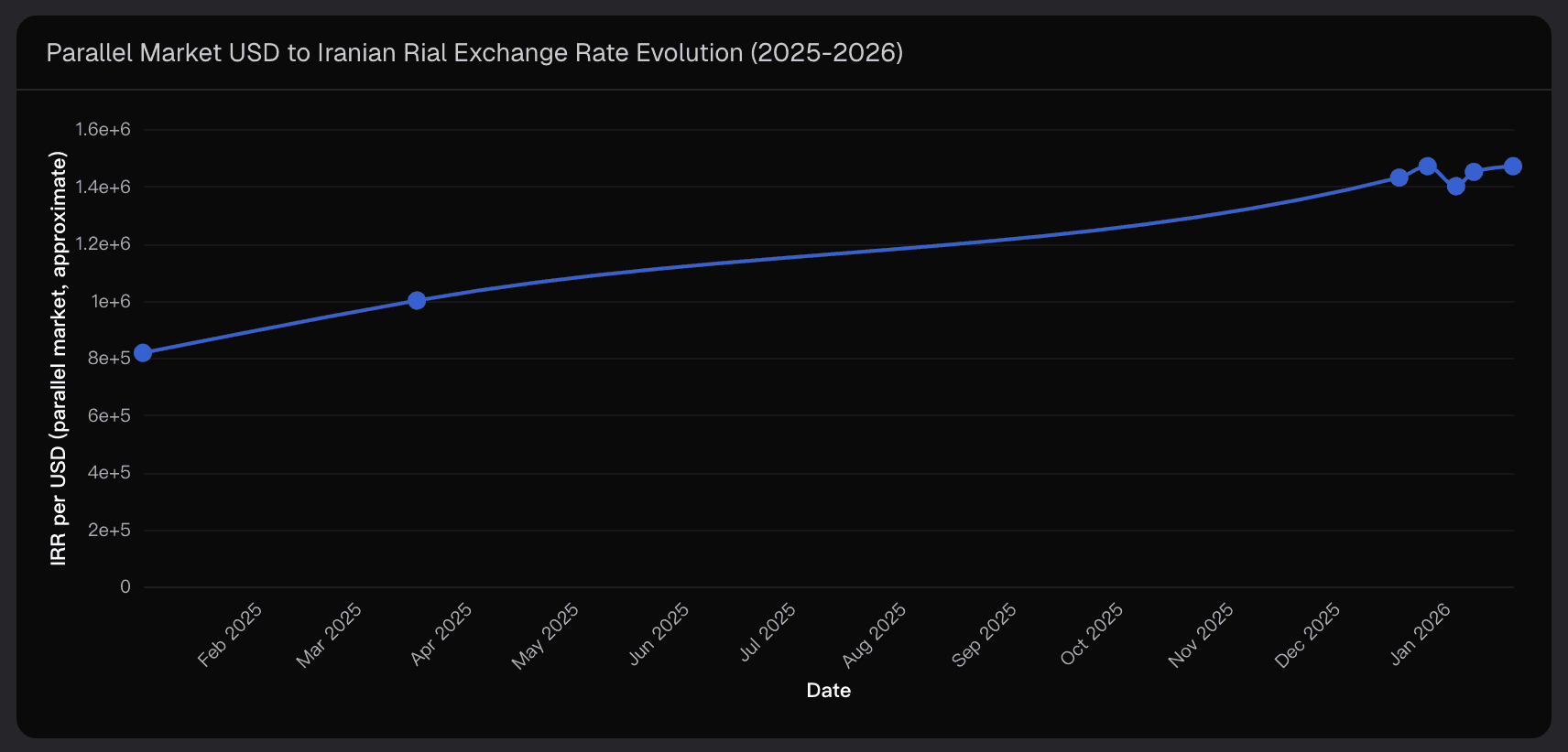 Parallel Market USD to Iranian Rial Exchange Rate Evolution (2025-2026)