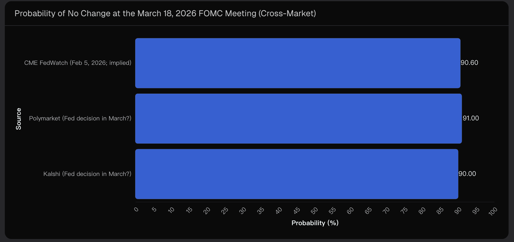 Probability of No Change at the March 18, 2026 FOMC Meeting (Cross-Market)