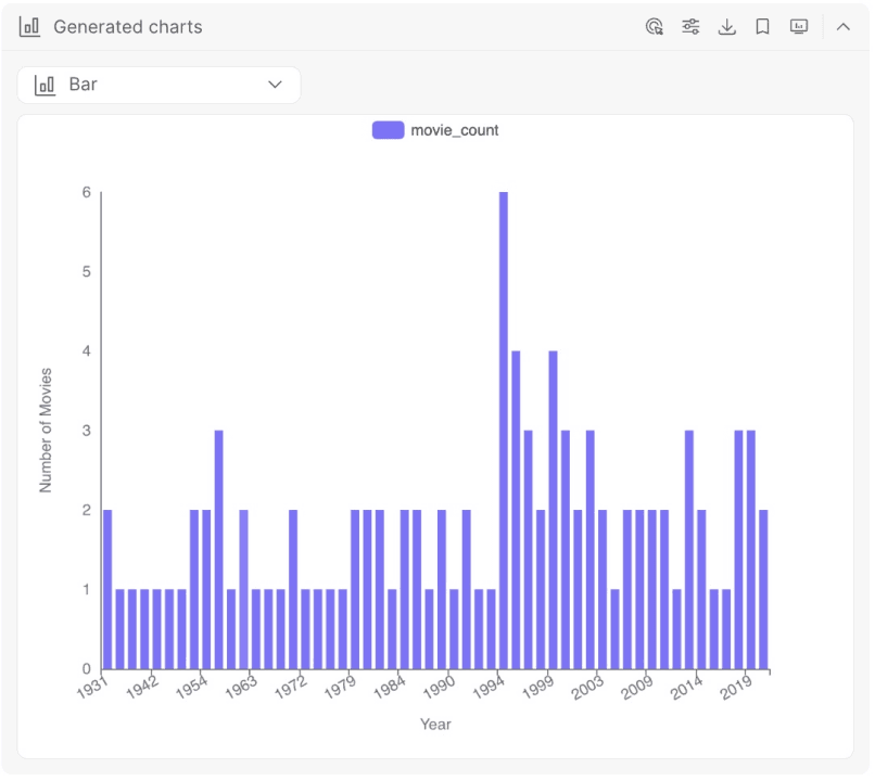 Bar Chart