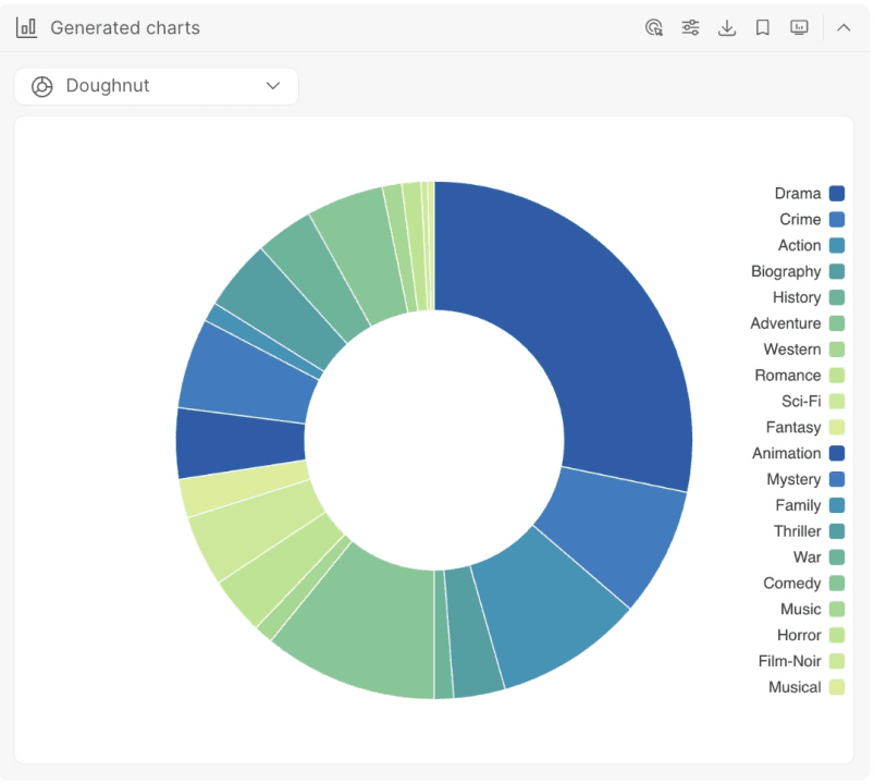 Doughnut Chart