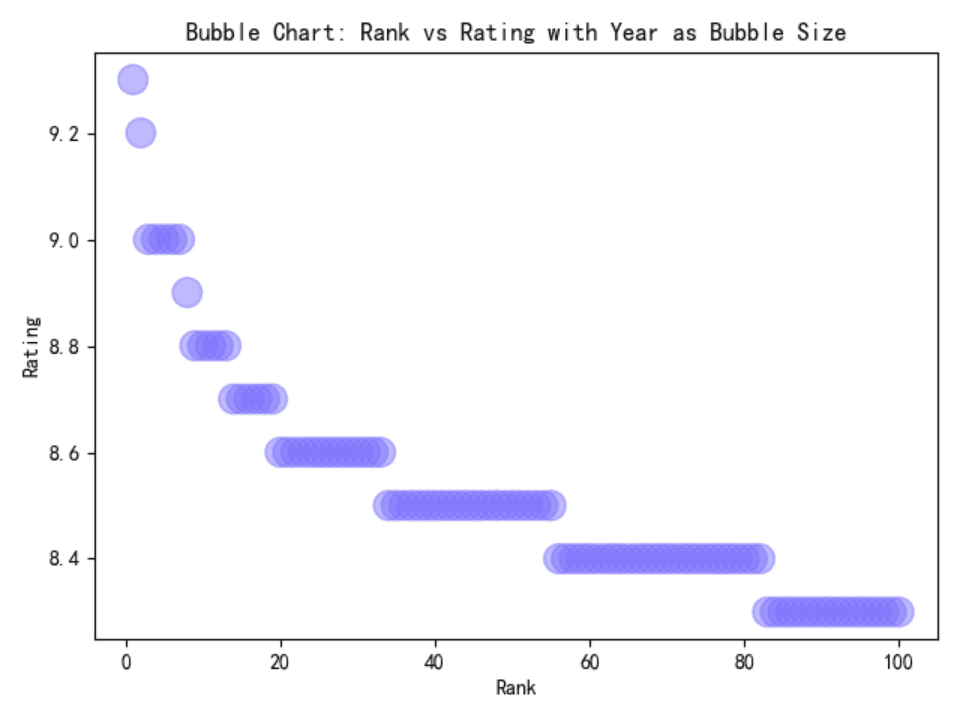 Bubble Chart