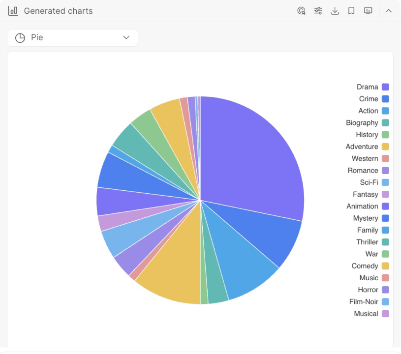 Pie Chart