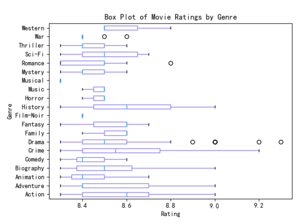 Box Plot