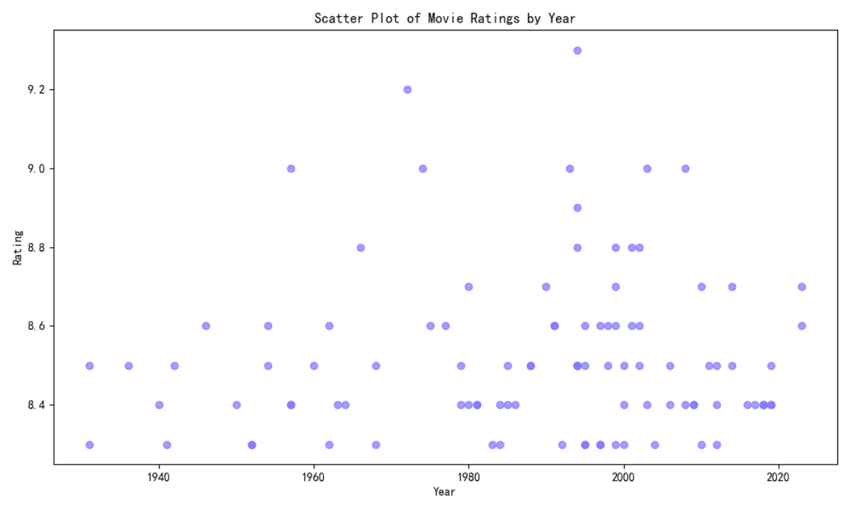 Scatter Plot