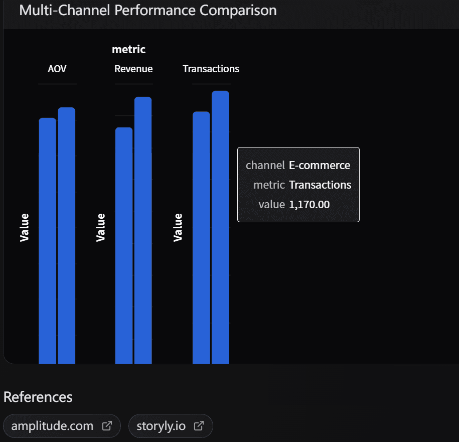 Bar chart of multi-channel performance comparison