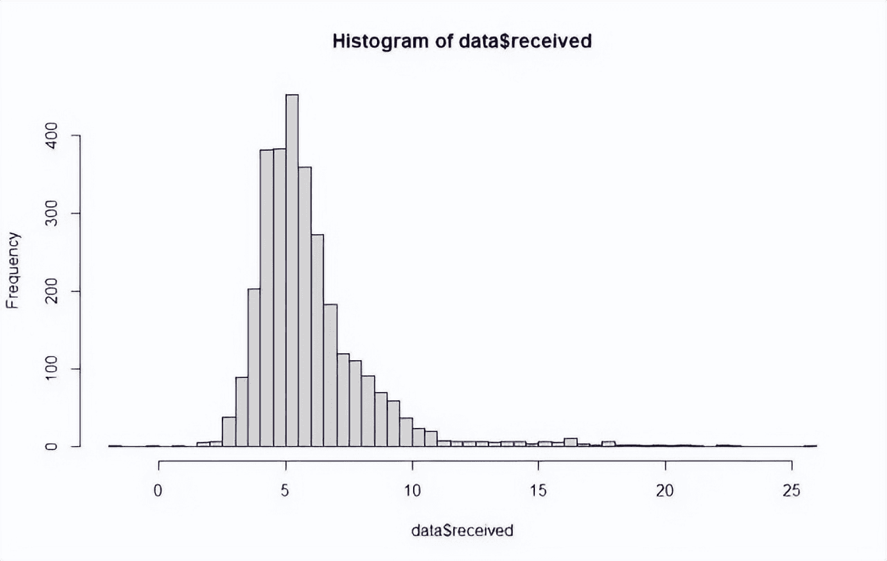 Histogram