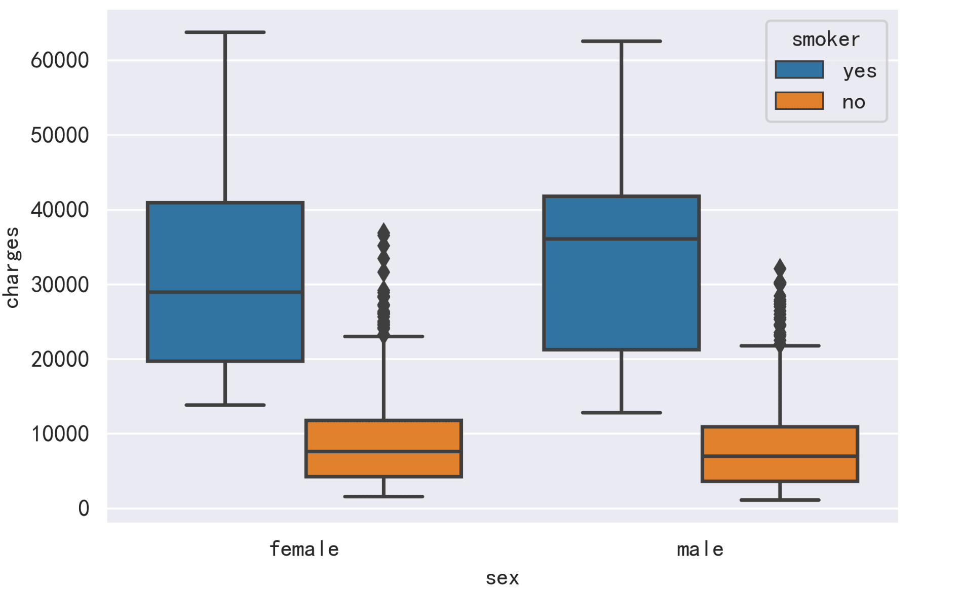box plot