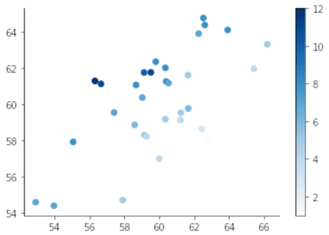 scatter plot