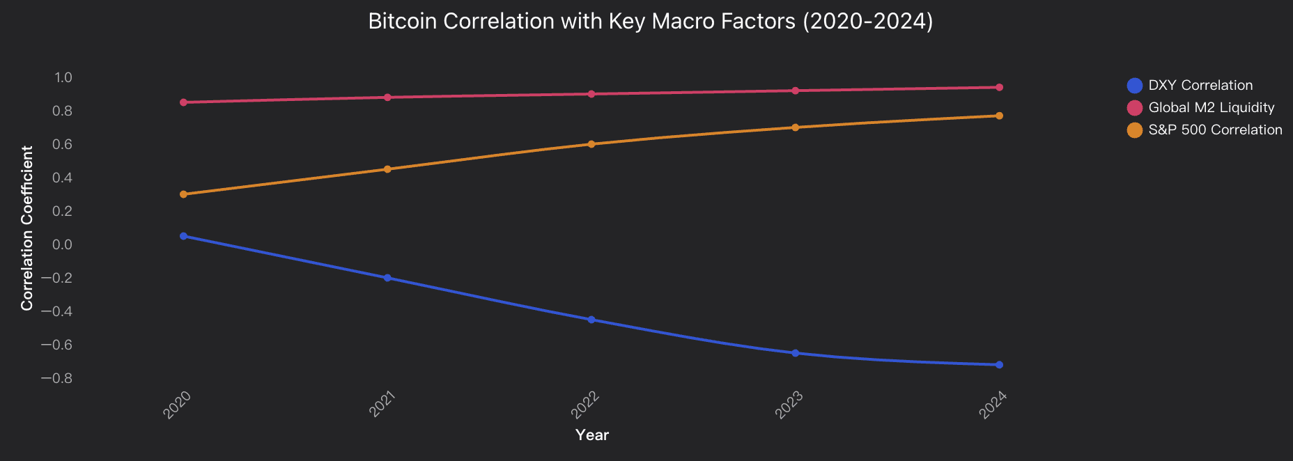 Bitcoin Correlation with Key Macro Factors