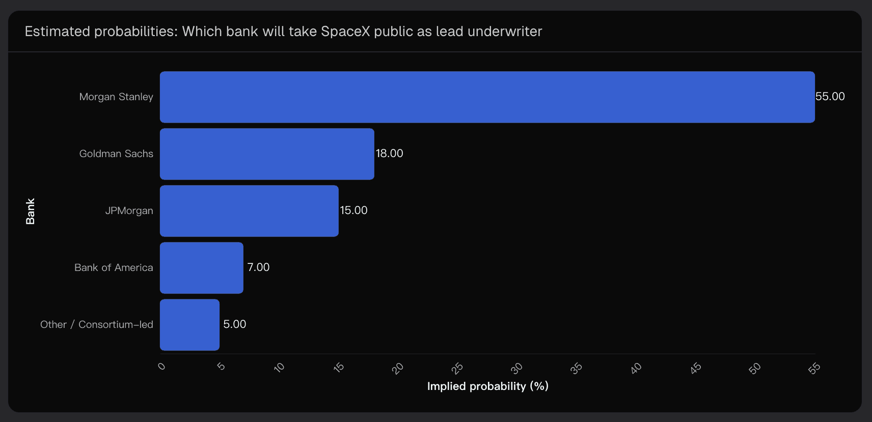 Estimated probabilities: Which bank will take SpaceX public as lead underwriter