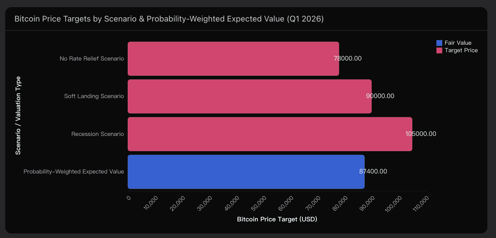 Bitcoin Price Targets by Scenario & Probability-Weighted Expected Value (Q1 2026)
