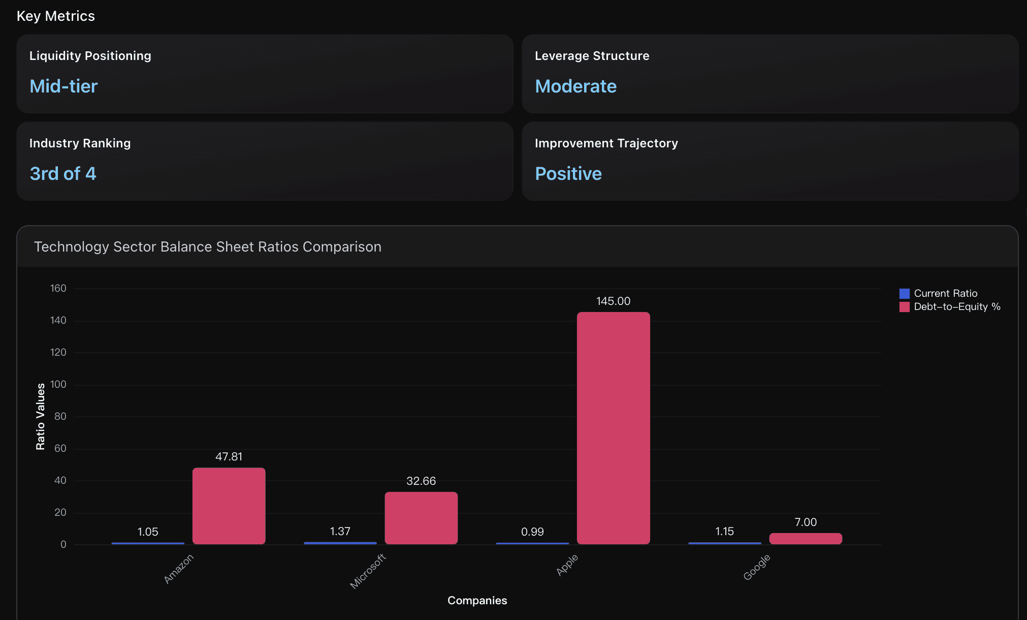 Amazon's Capital Structure and Leverage Analysis