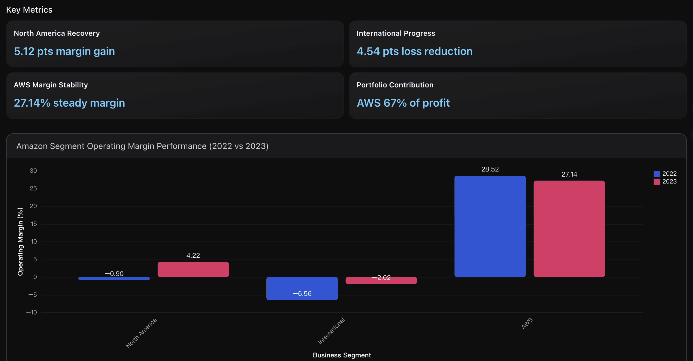 Amazon's Segment Operating Performance