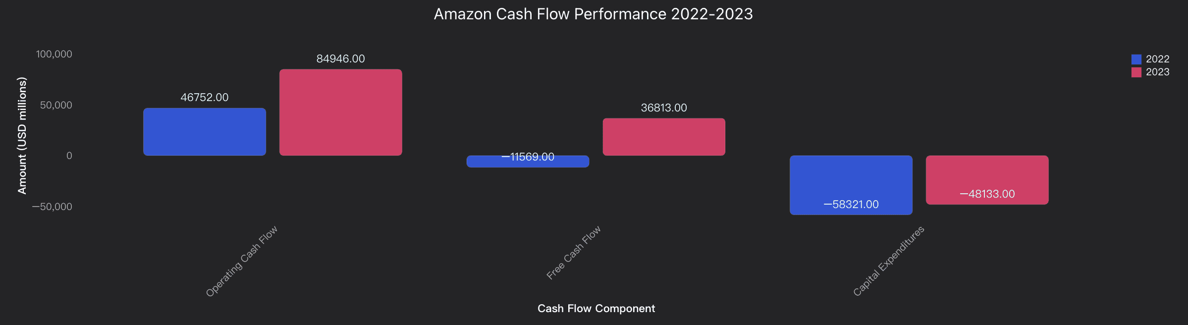 Amazon cash flow performance