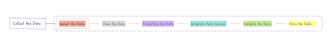 Key Steps of data preparation