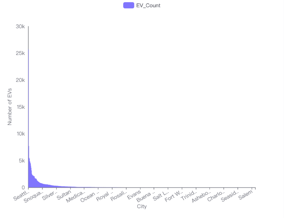 Charts of number of EVs