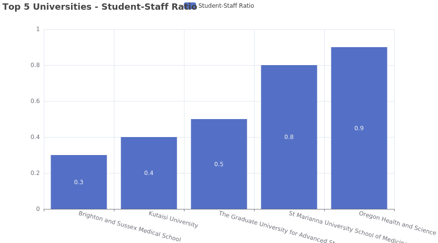 Top 5 universities by student-staff ratio