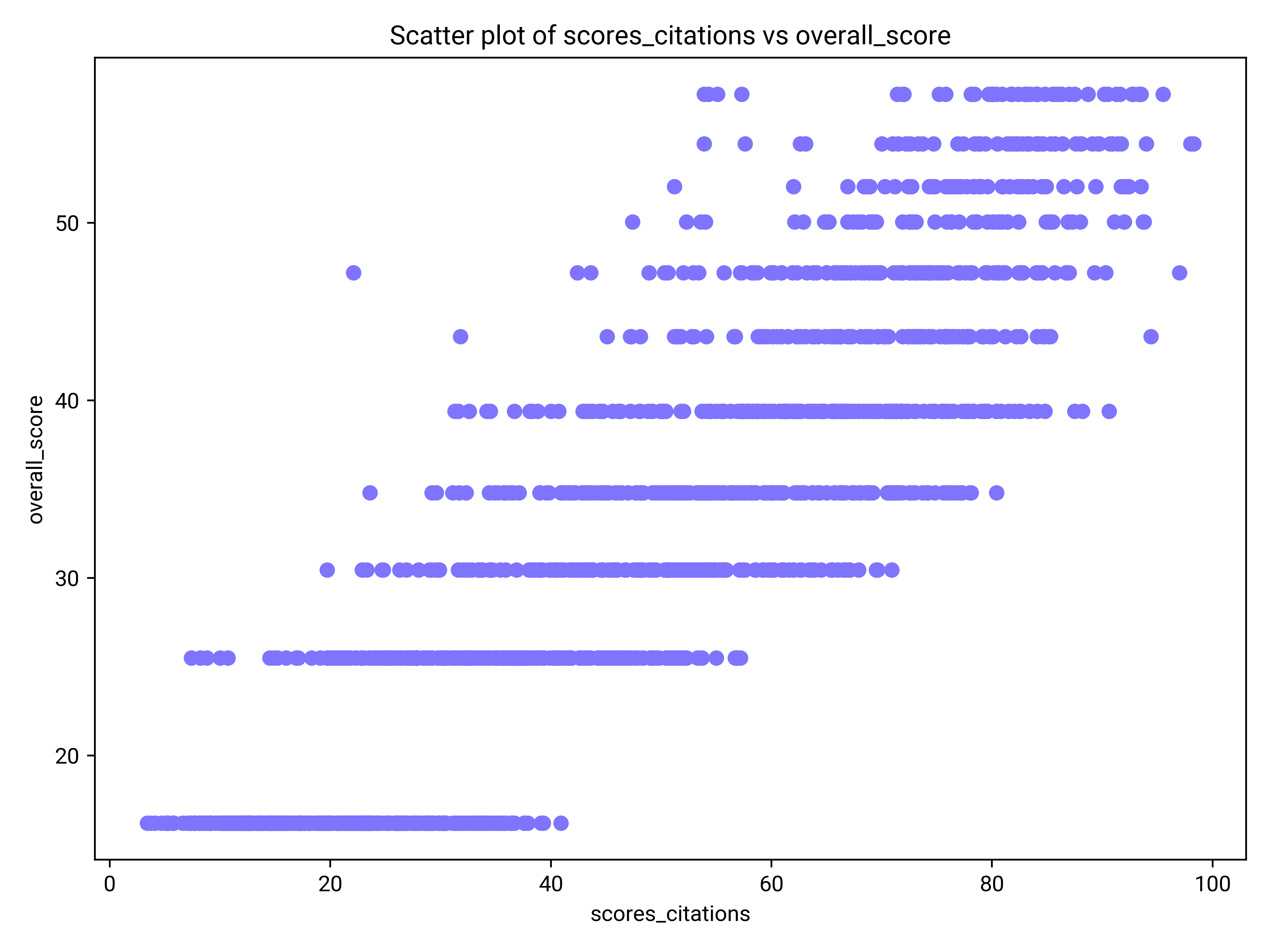 correlation between scores and citations