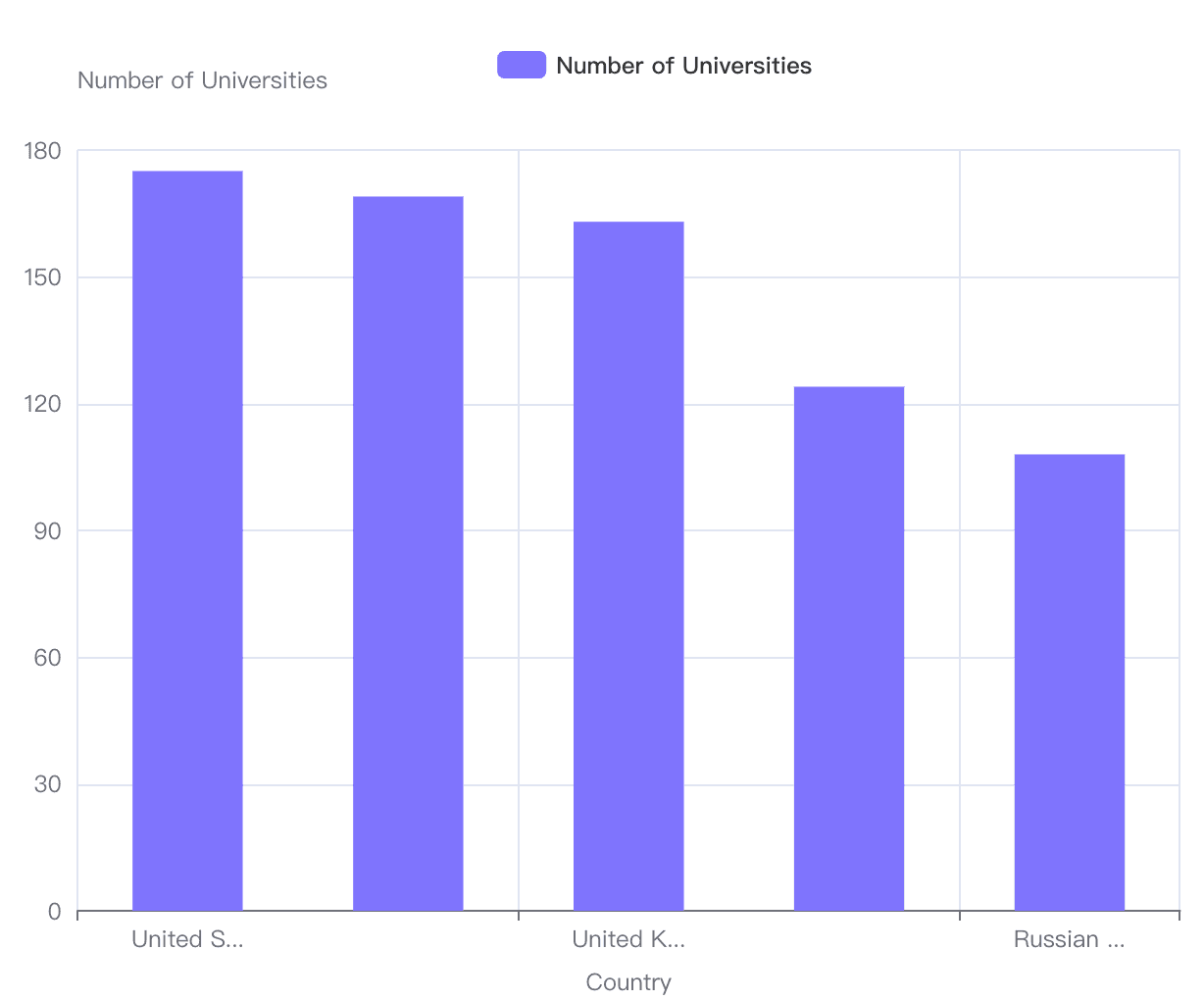 Top 5 Countries by Number of Universities