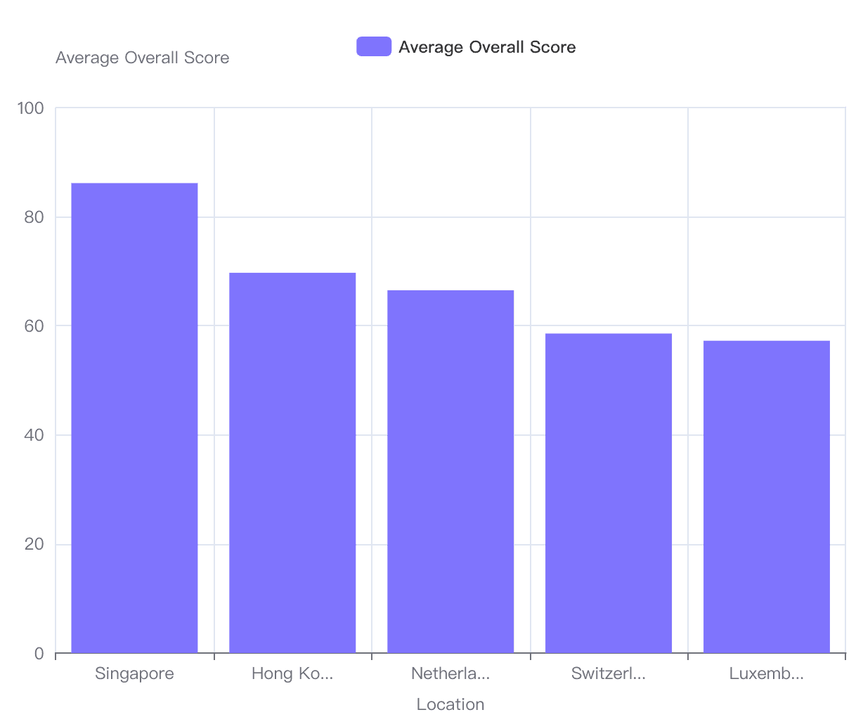 average overall score by region