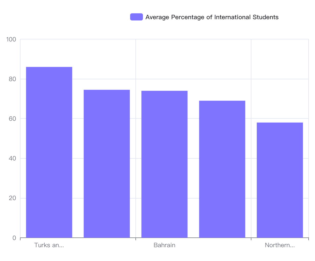 Top 5 Countries by Average Percentage of International Students