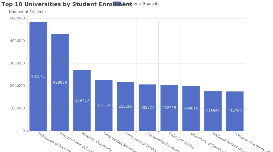 Top 10 universities by student enrollment