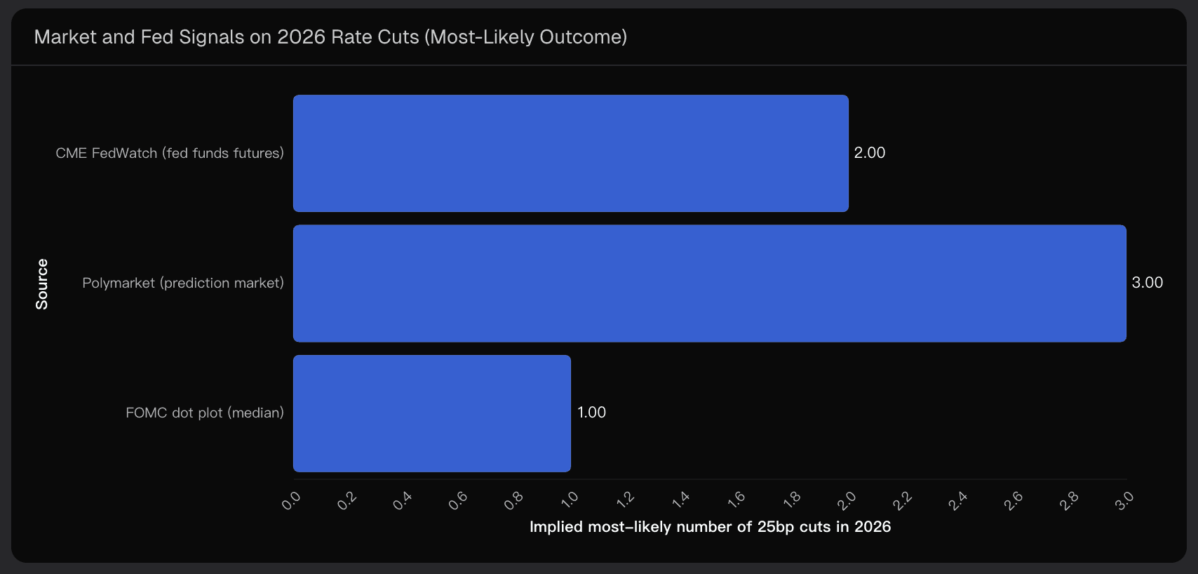 Market and Fed Signals on 2026 Rate Cuts (Most-Likely Outcome)