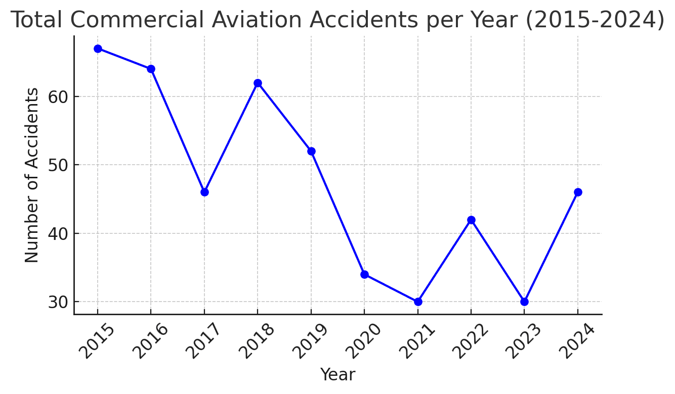 Commercial Aviation Accidents per Year