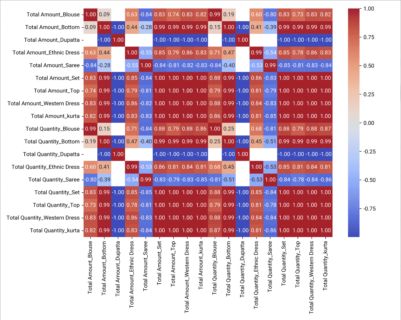 Heatmap created by Powerdrill
