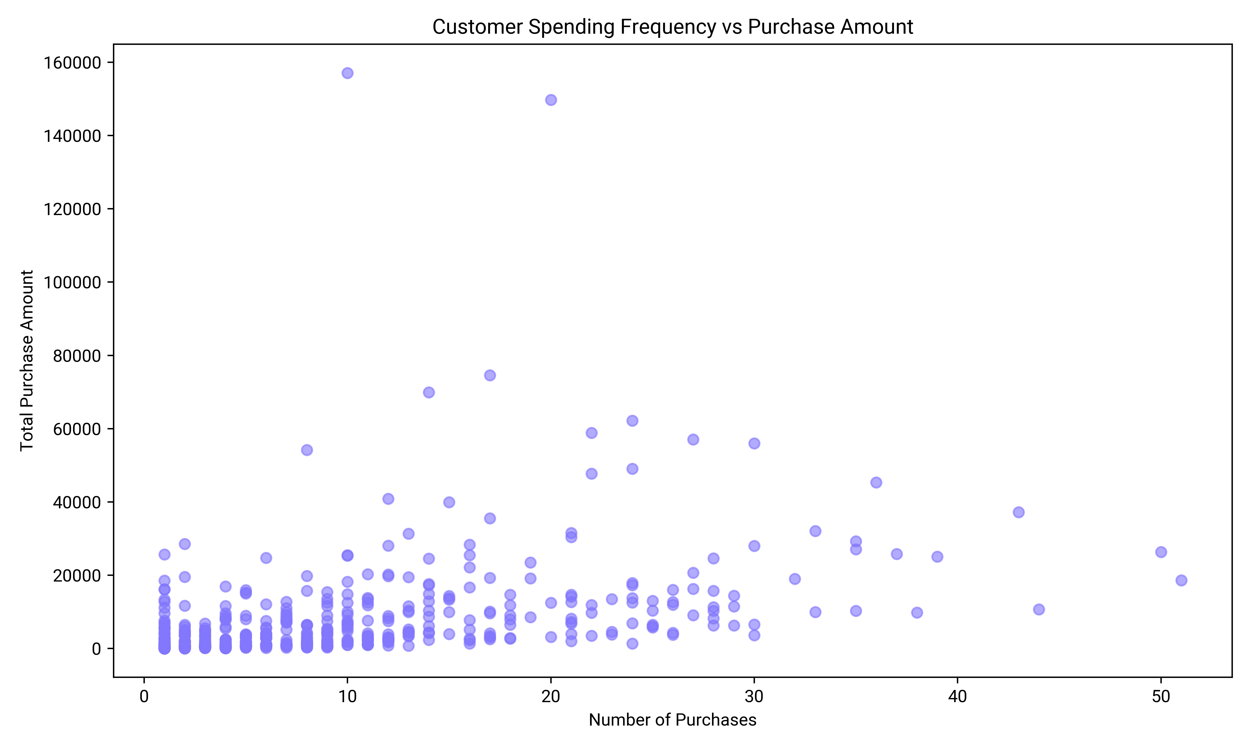 Scatterplot made by Powerdrill