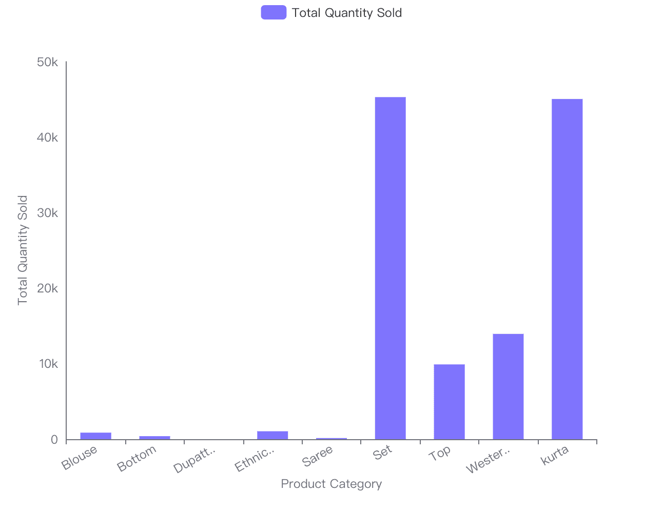 Bar chart made by Powerdrill