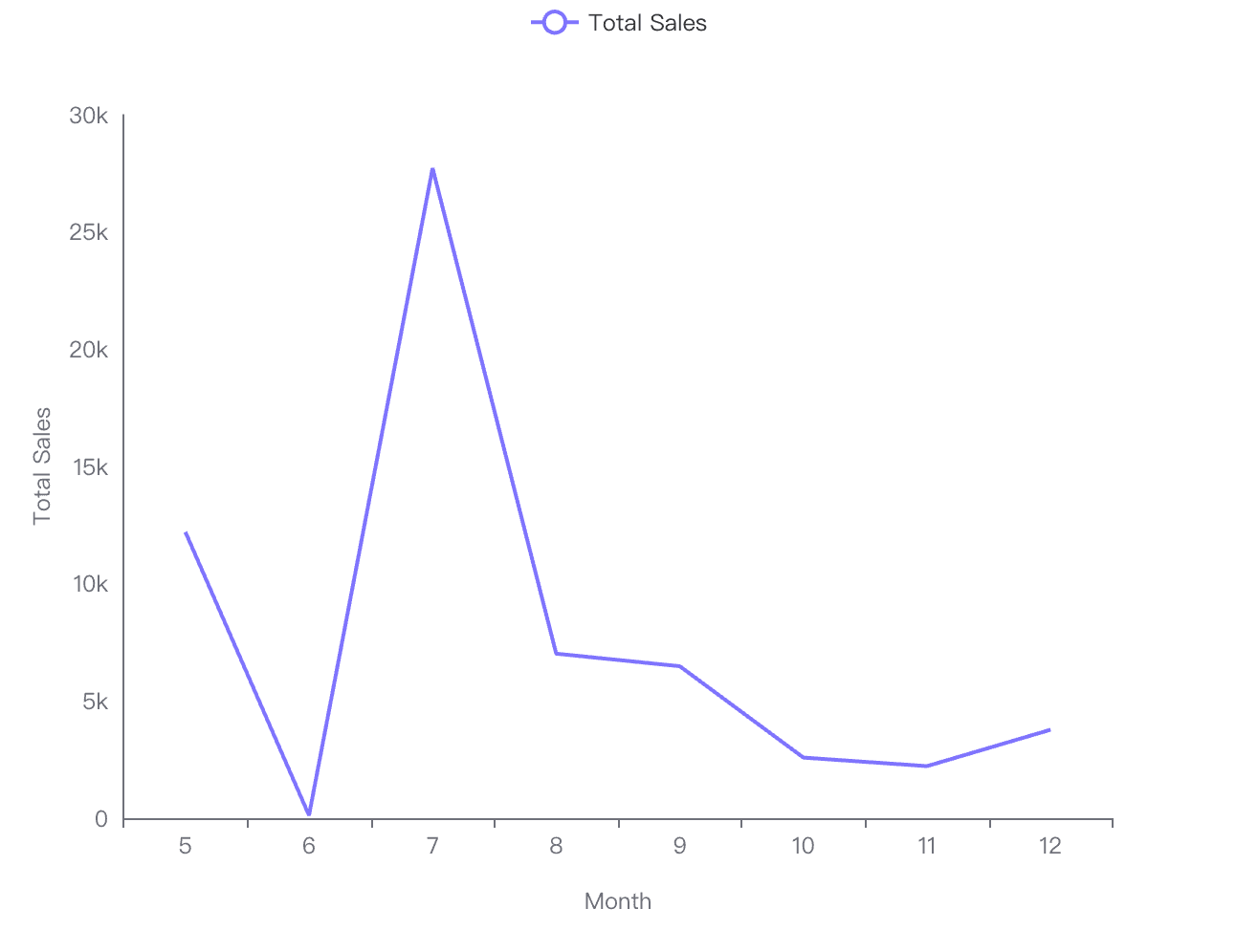 Line graph made by Powerdrill