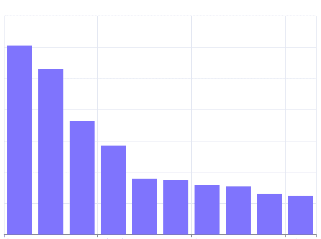 bar chart example