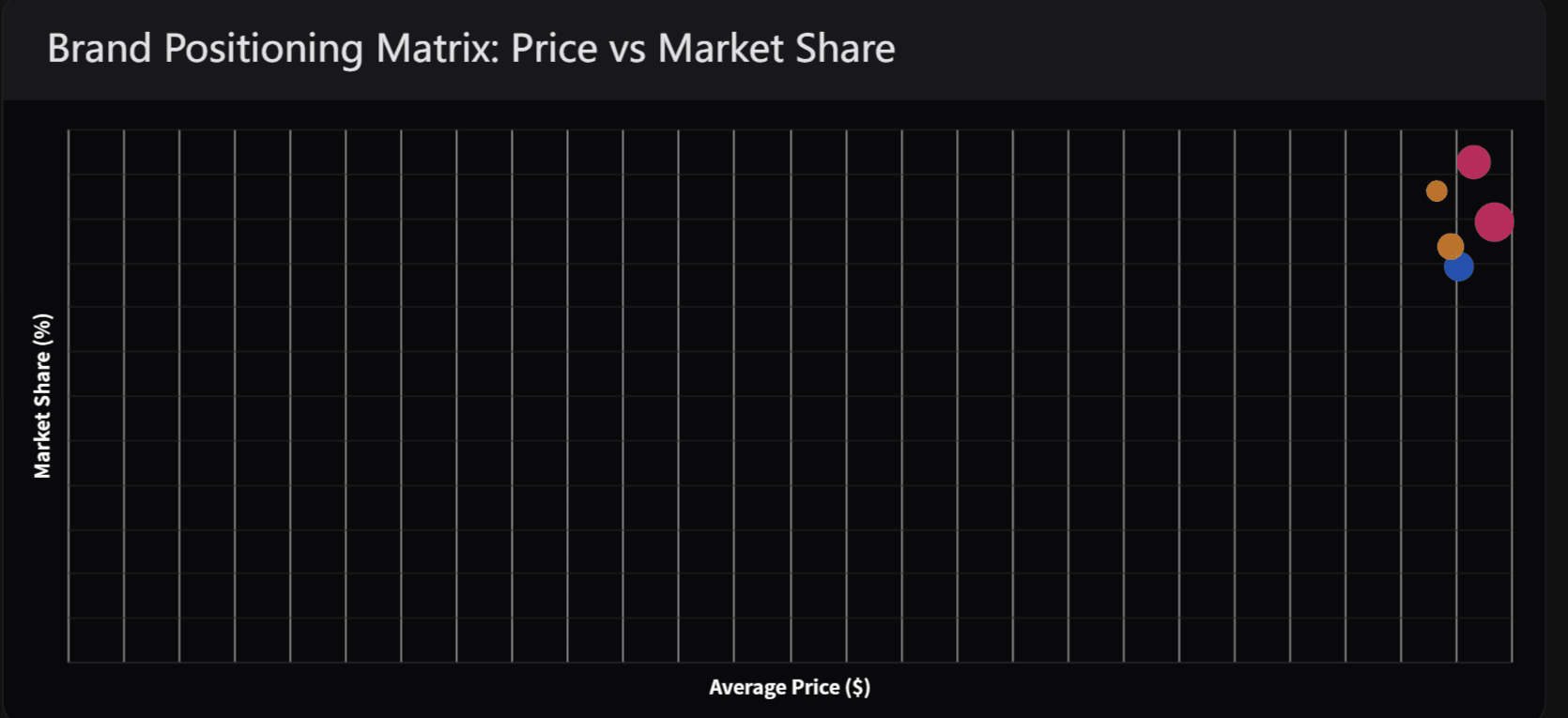 Scatter plot of brand positioning matrix