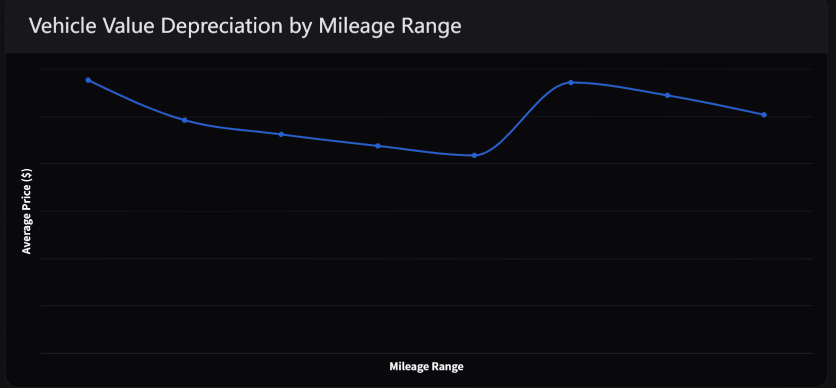 line chart of vehicle value depreciation by mileage range
