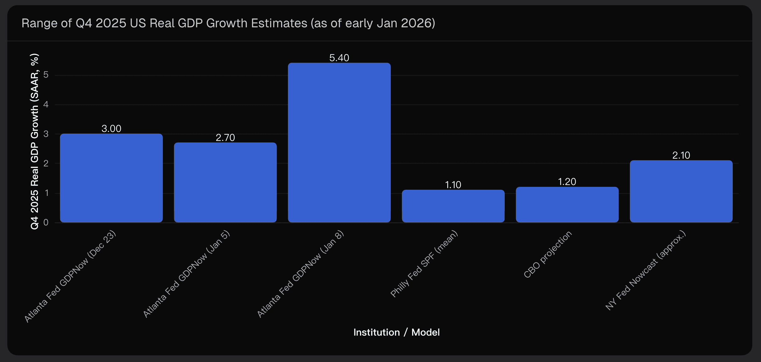 Range of Q4 2025 US Real GDP Growth Estimates (as of early Jan 2026)