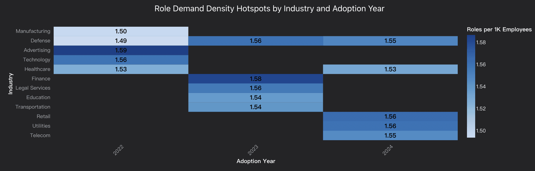 Role Demand density hotspots by industry and adoption year